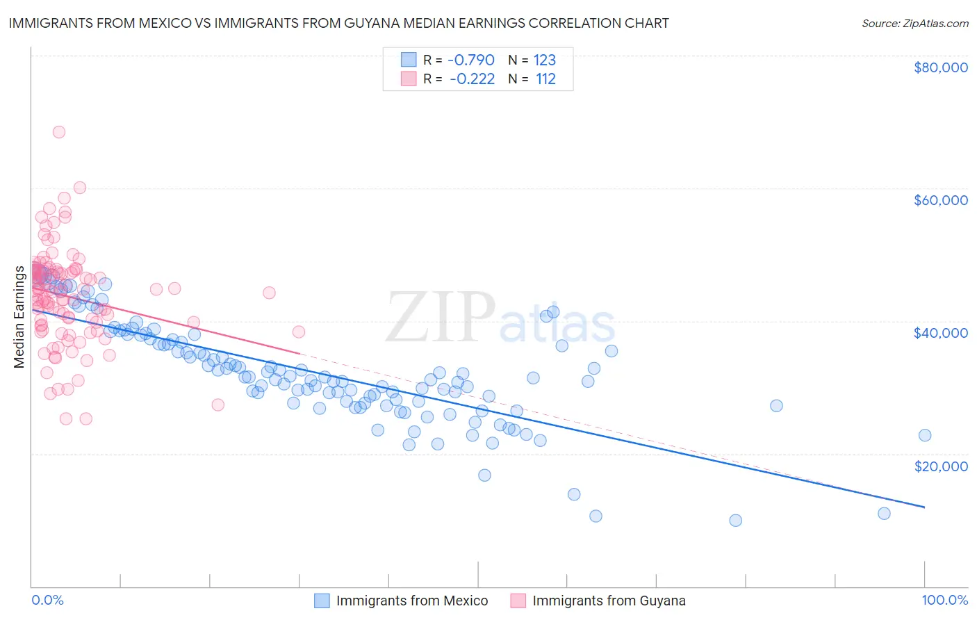 Immigrants from Mexico vs Immigrants from Guyana Median Earnings