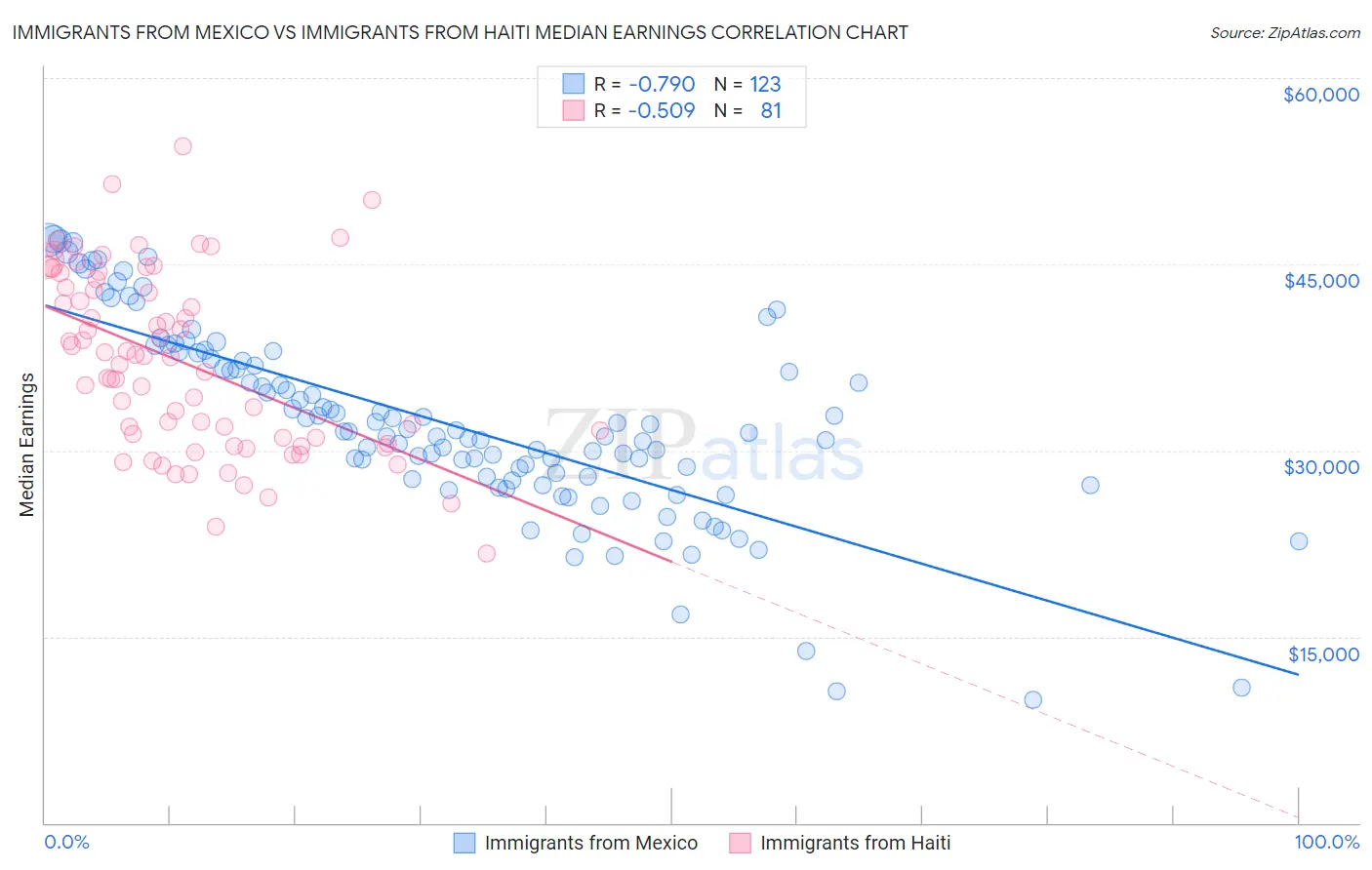 Immigrants from Mexico vs Immigrants from Haiti Median Earnings