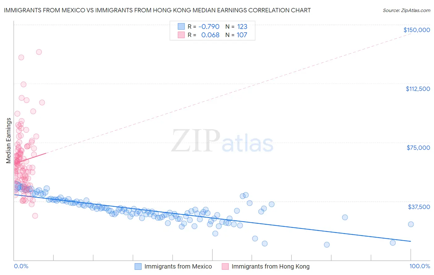 Immigrants from Mexico vs Immigrants from Hong Kong Median Earnings