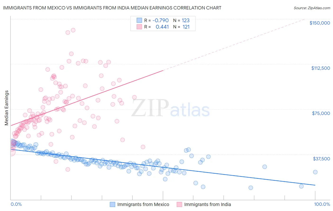 Immigrants from Mexico vs Immigrants from India Median Earnings