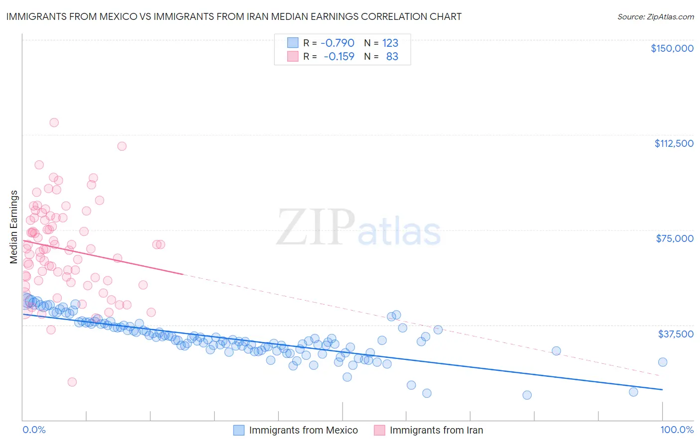 Immigrants from Mexico vs Immigrants from Iran Median Earnings