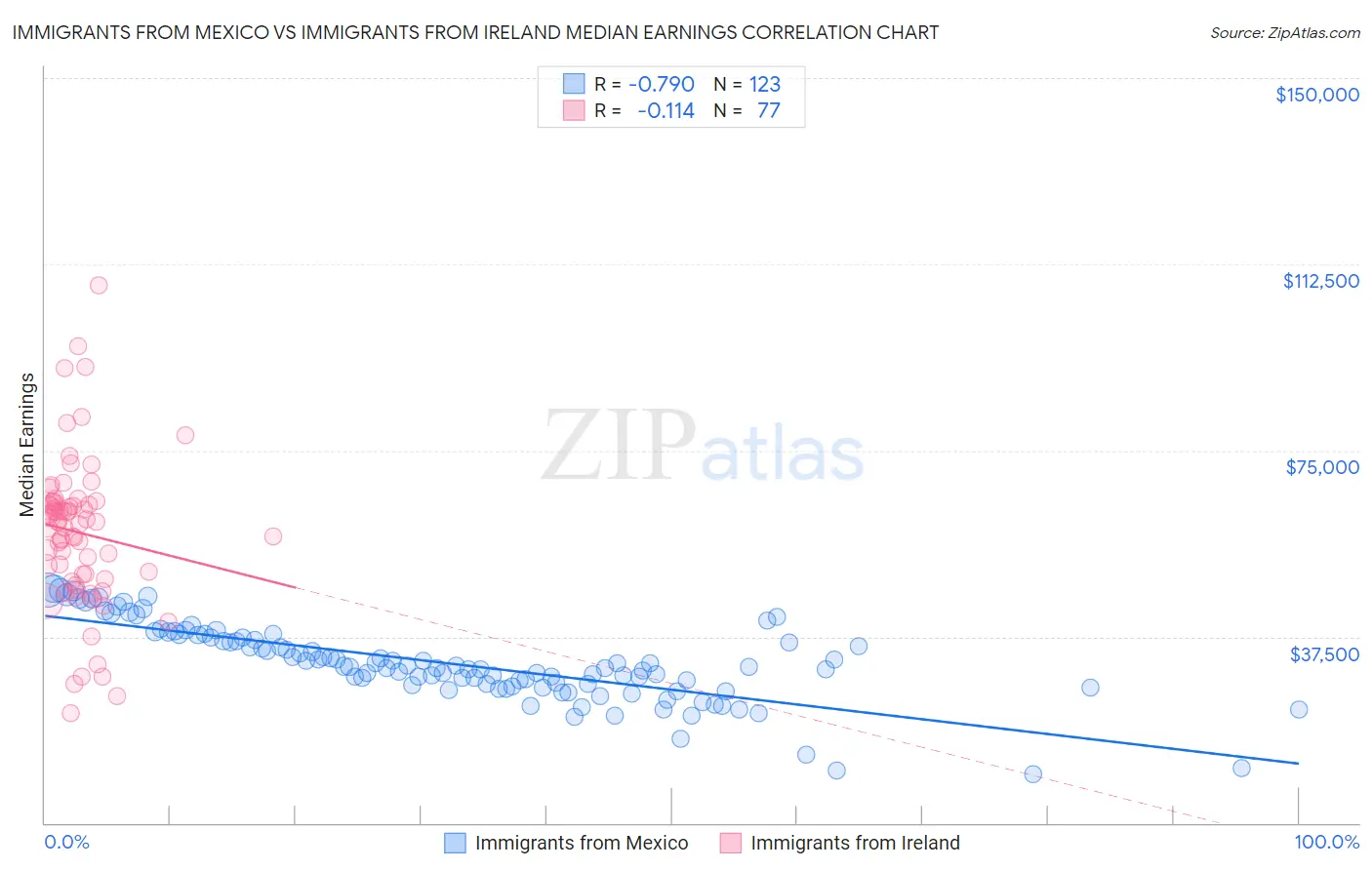 Immigrants from Mexico vs Immigrants from Ireland Median Earnings