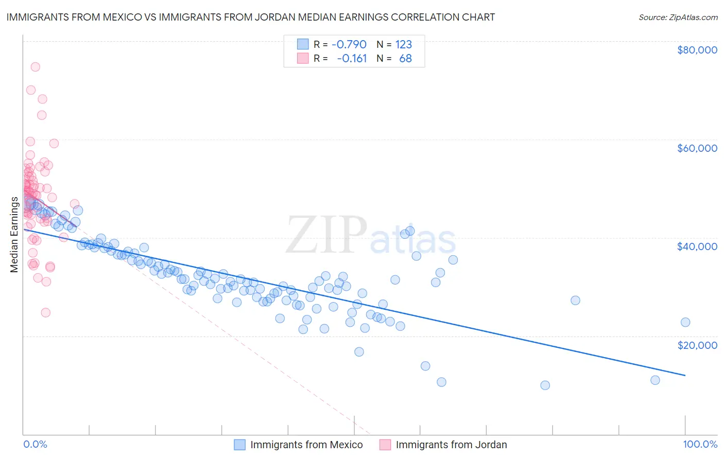 Immigrants from Mexico vs Immigrants from Jordan Median Earnings