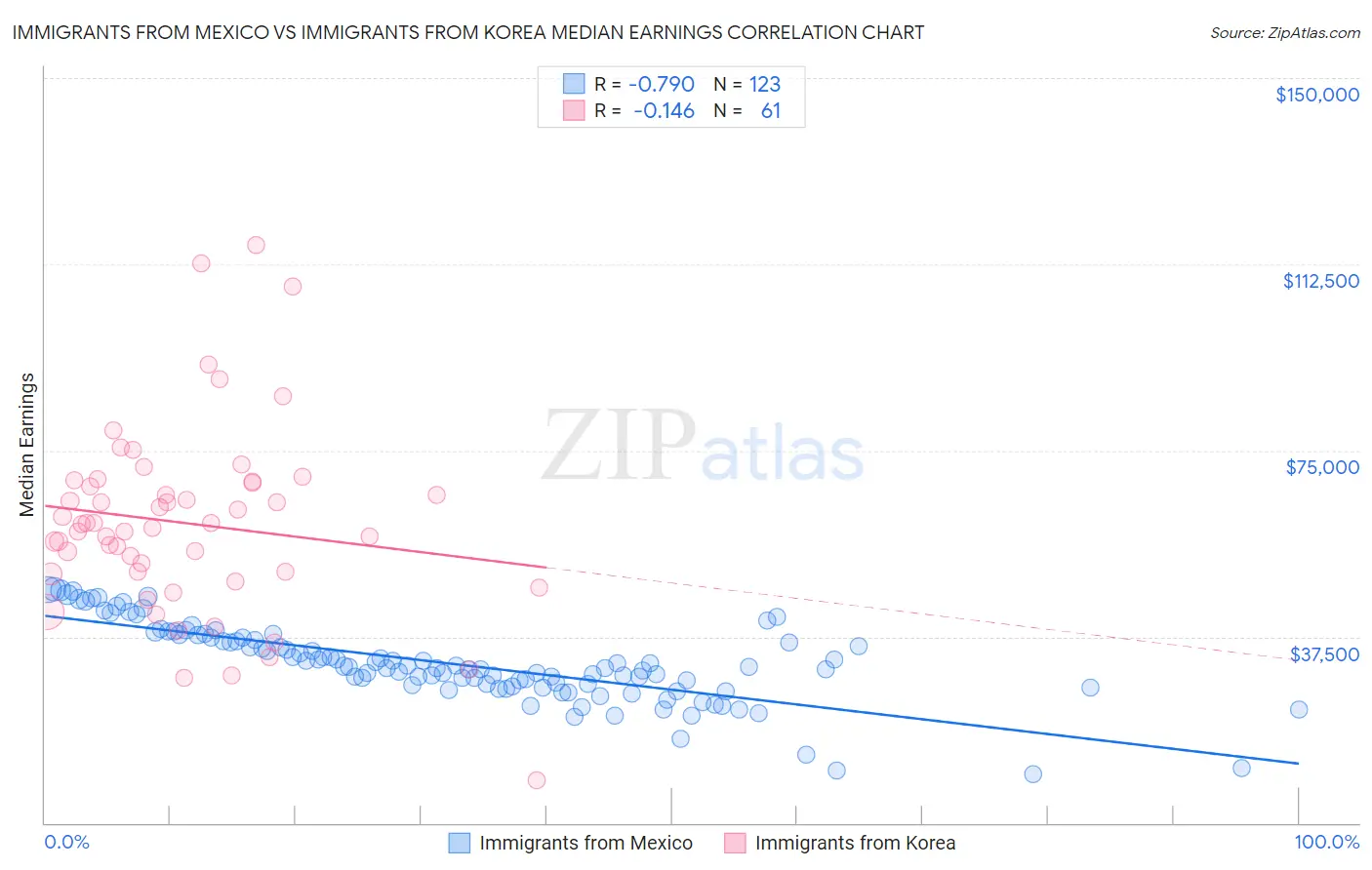Immigrants from Mexico vs Immigrants from Korea Median Earnings