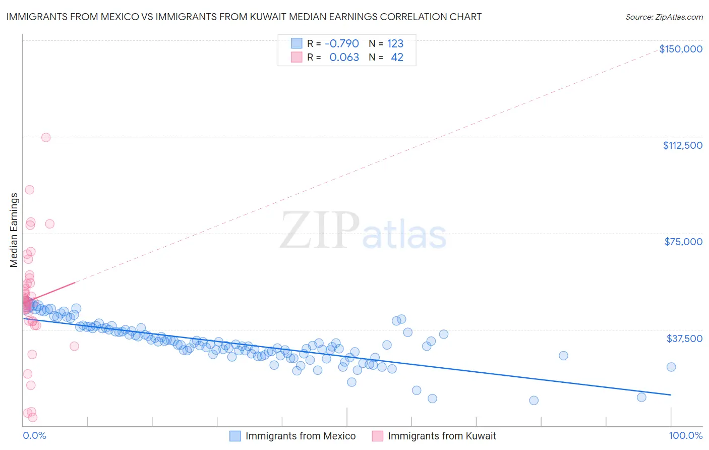 Immigrants from Mexico vs Immigrants from Kuwait Median Earnings