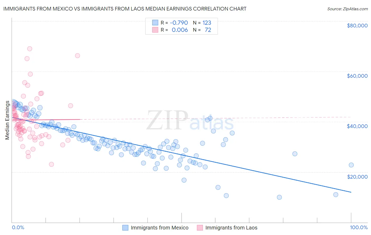 Immigrants from Mexico vs Immigrants from Laos Median Earnings