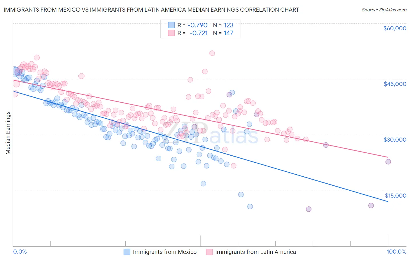 Immigrants from Mexico vs Immigrants from Latin America Median Earnings