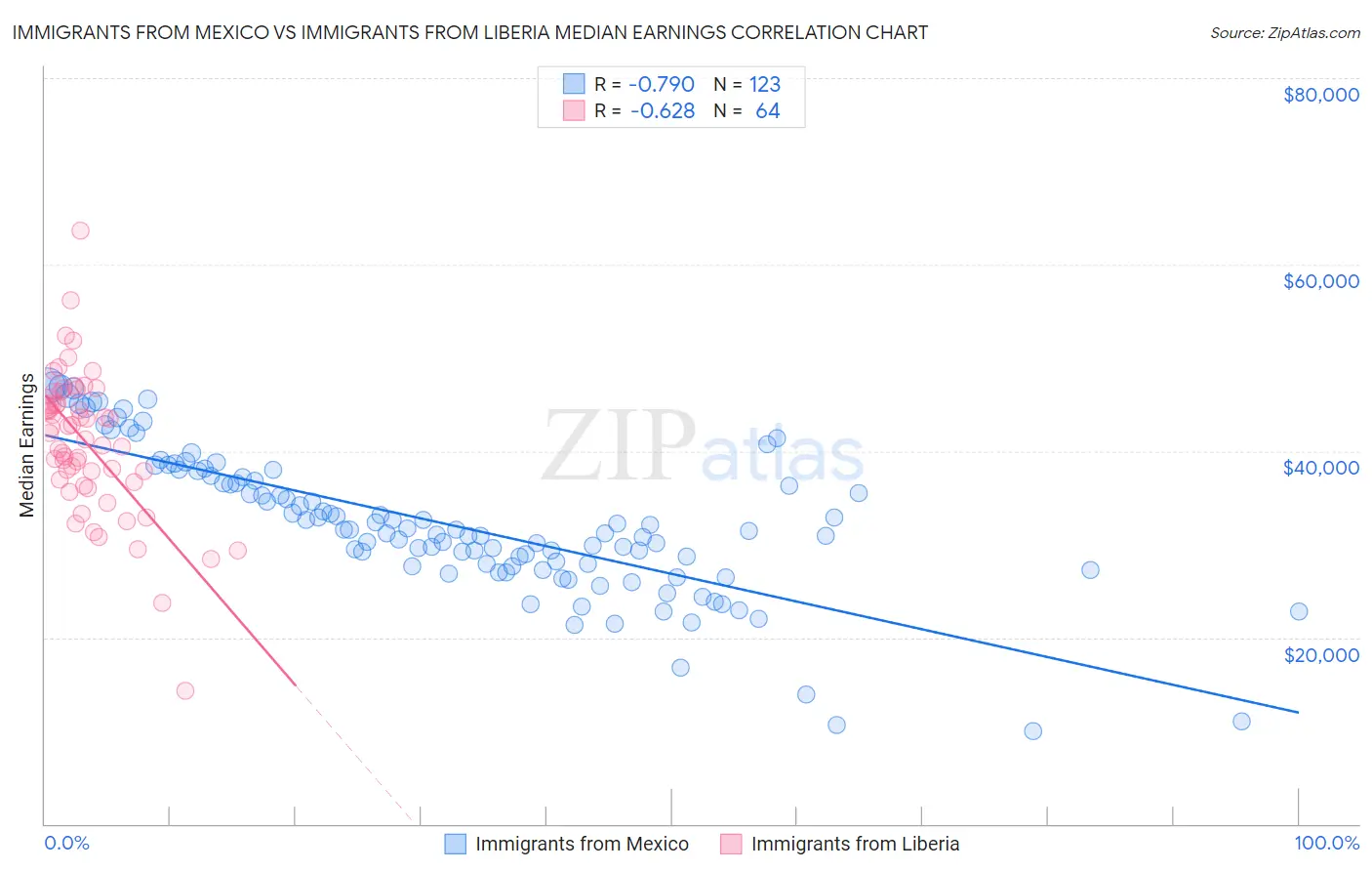 Immigrants from Mexico vs Immigrants from Liberia Median Earnings