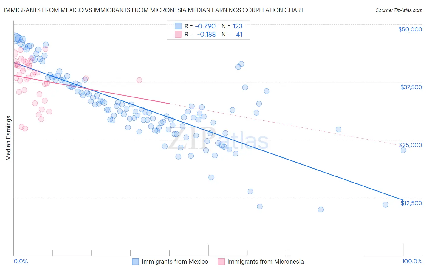 Immigrants from Mexico vs Immigrants from Micronesia Median Earnings