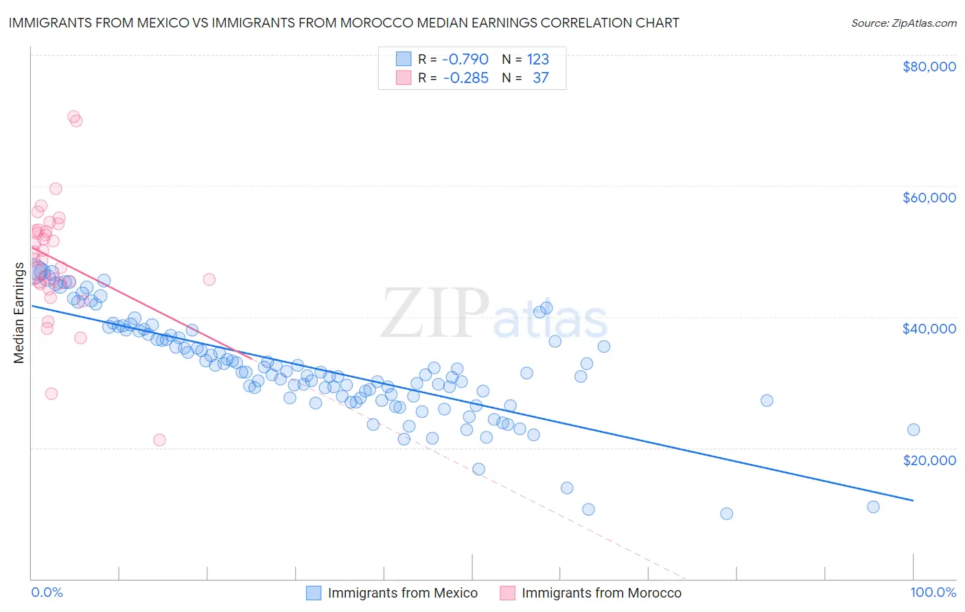 Immigrants from Mexico vs Immigrants from Morocco Median Earnings