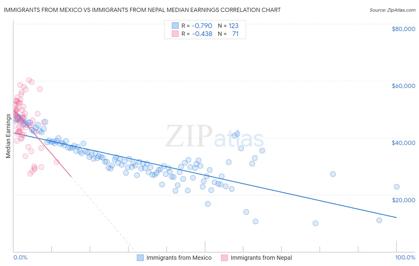 Immigrants from Mexico vs Immigrants from Nepal Median Earnings