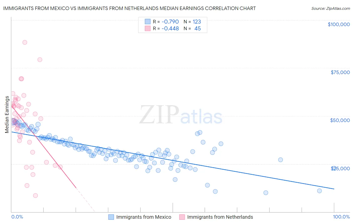 Immigrants from Mexico vs Immigrants from Netherlands Median Earnings