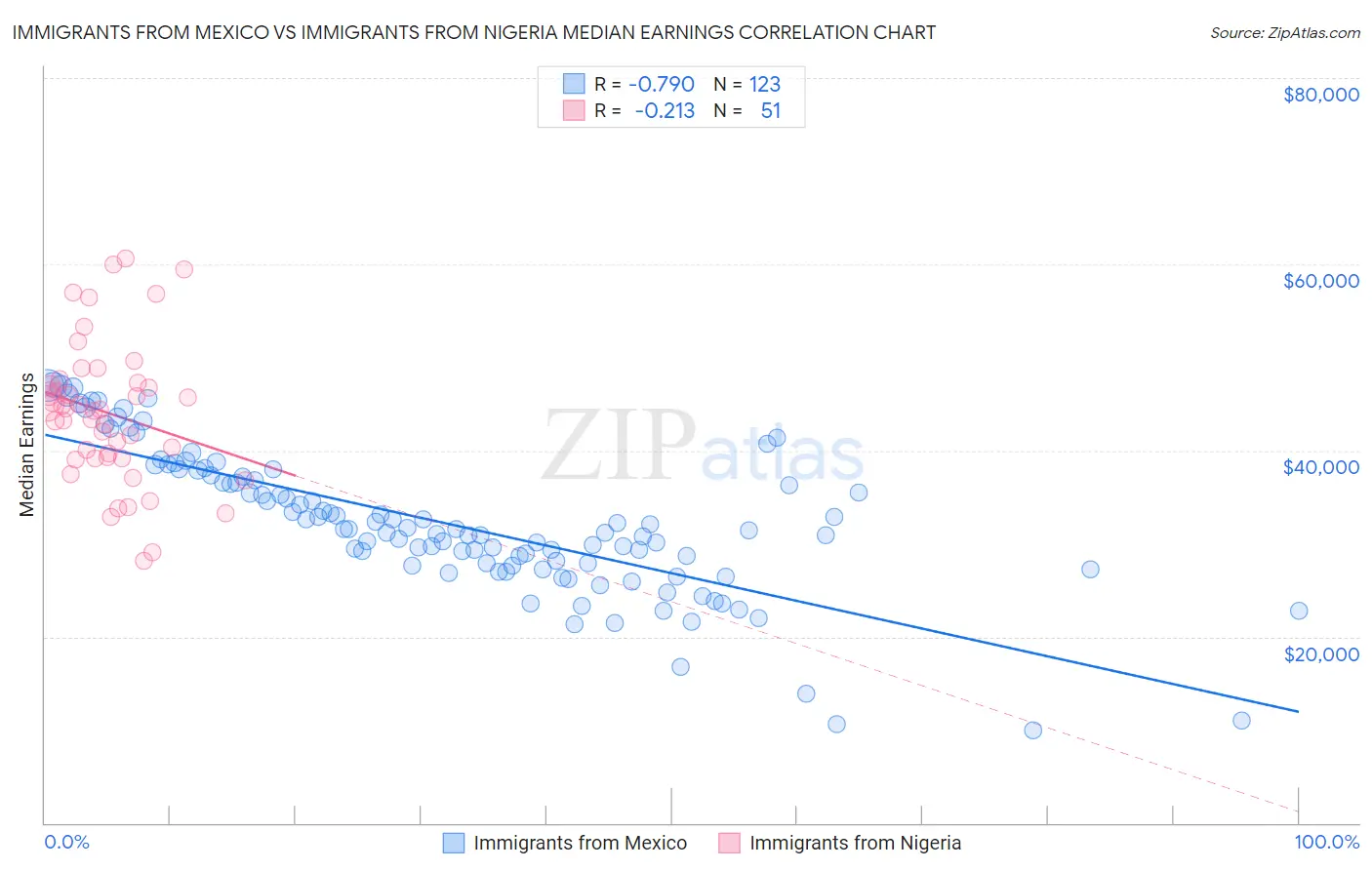 Immigrants from Mexico vs Immigrants from Nigeria Median Earnings