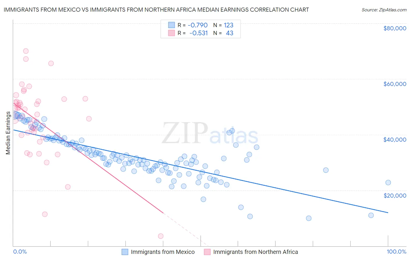 Immigrants from Mexico vs Immigrants from Northern Africa Median Earnings