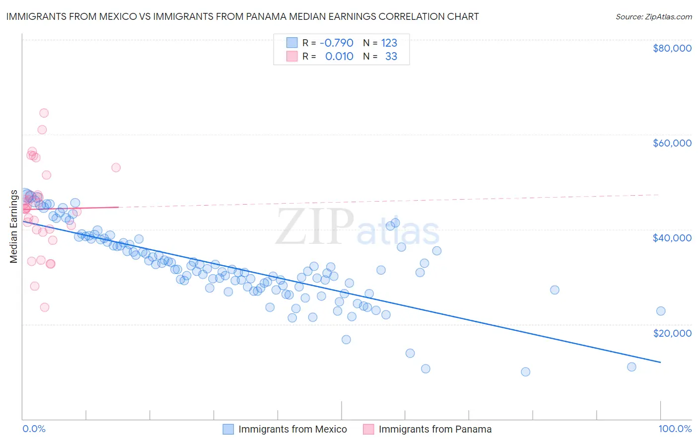 Immigrants from Mexico vs Immigrants from Panama Median Earnings