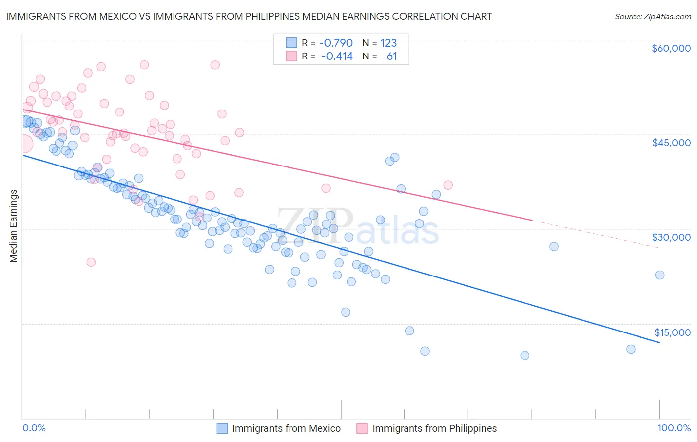 Immigrants from Mexico vs Immigrants from Philippines Median Earnings