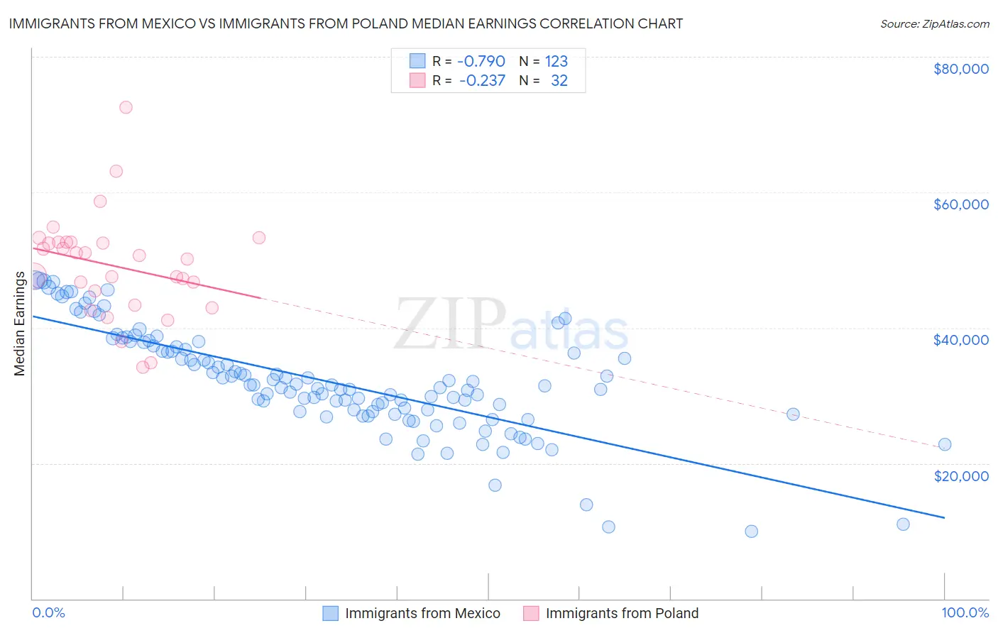 Immigrants from Mexico vs Immigrants from Poland Median Earnings