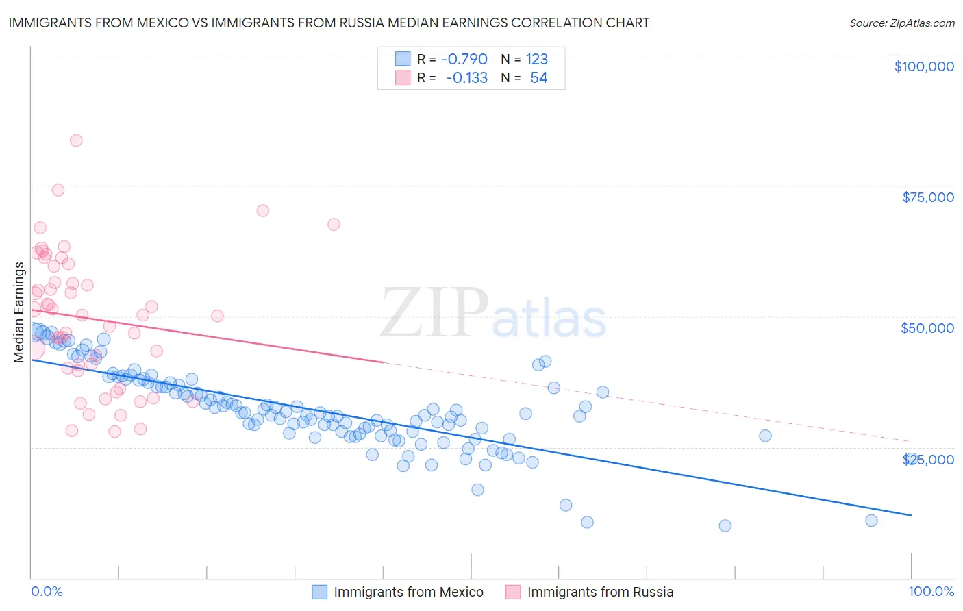 Immigrants from Mexico vs Immigrants from Russia Median Earnings