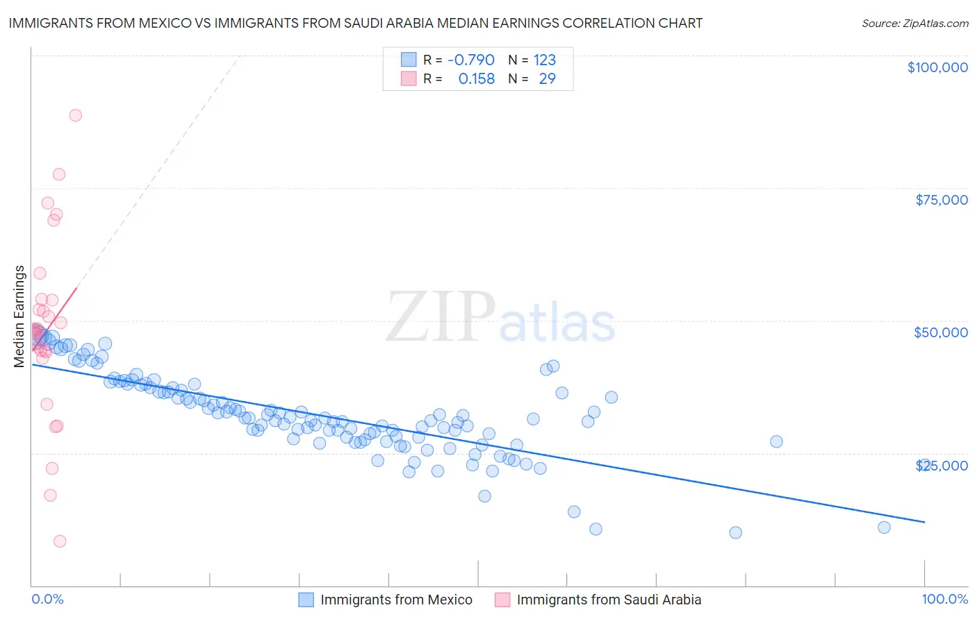 Immigrants from Mexico vs Immigrants from Saudi Arabia Median Earnings