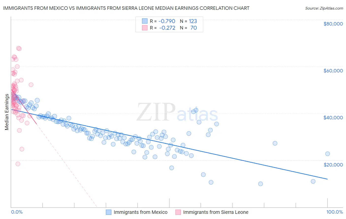 Immigrants from Mexico vs Immigrants from Sierra Leone Median Earnings