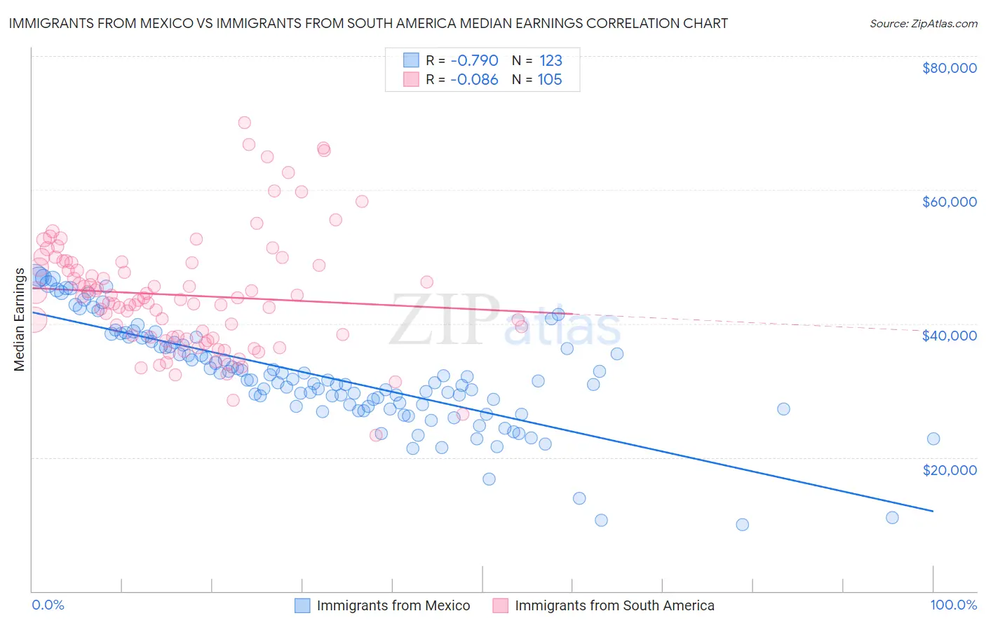 Immigrants from Mexico vs Immigrants from South America Median Earnings