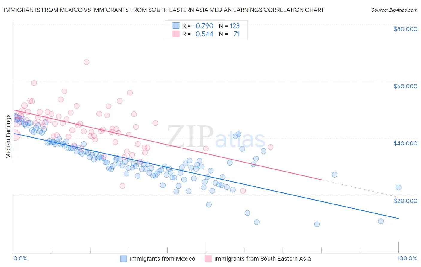 Immigrants from Mexico vs Immigrants from South Eastern Asia Median Earnings