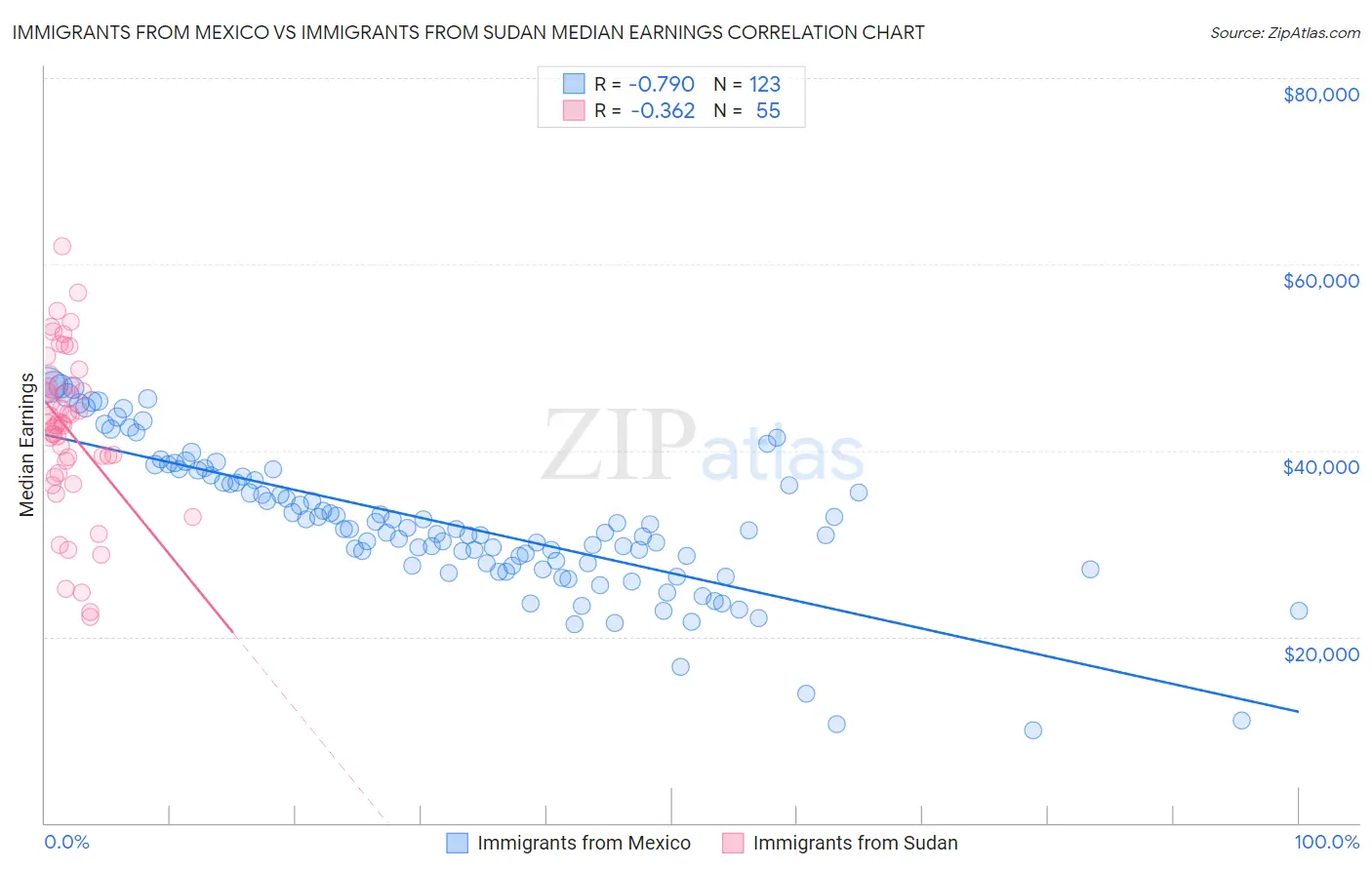 Immigrants from Mexico vs Immigrants from Sudan Median Earnings