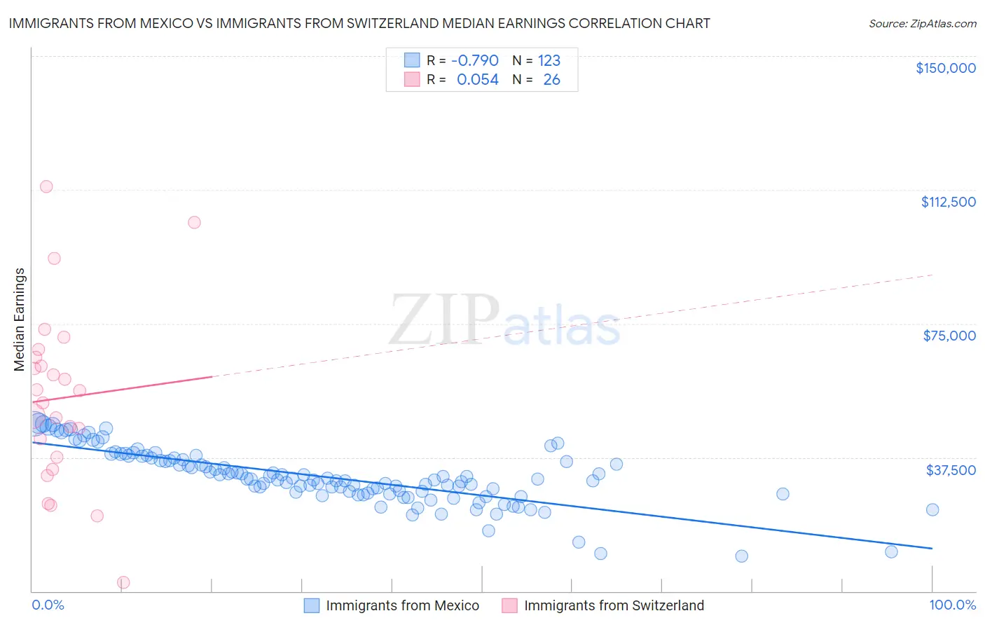 Immigrants from Mexico vs Immigrants from Switzerland Median Earnings