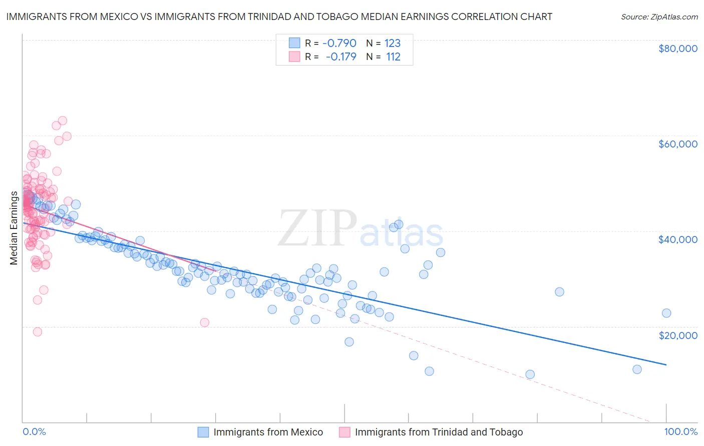 Immigrants from Mexico vs Immigrants from Trinidad and Tobago Median Earnings