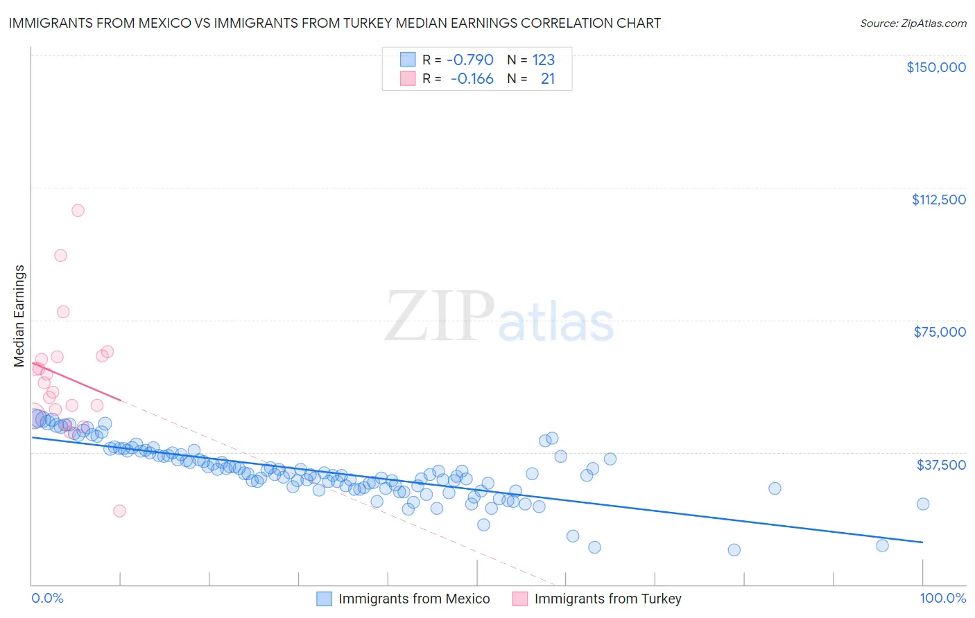 Immigrants from Mexico vs Immigrants from Turkey Median Earnings