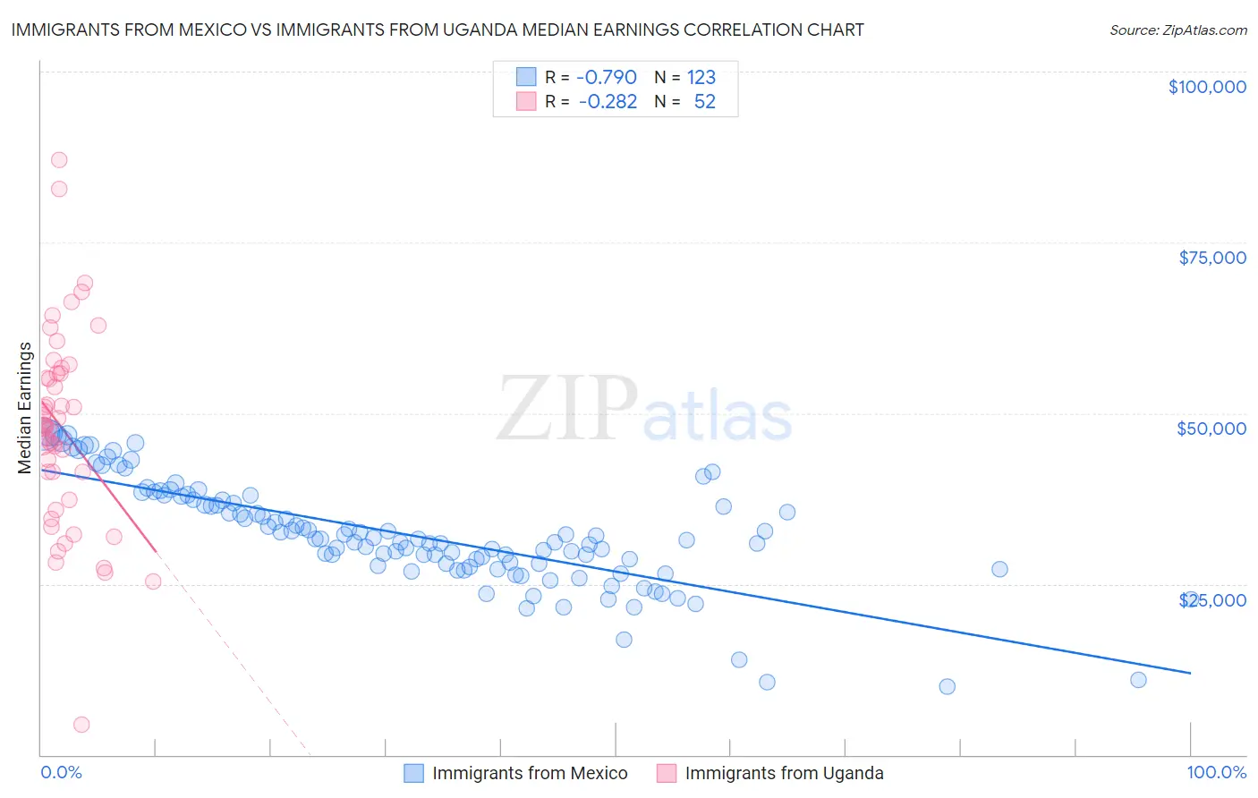 Immigrants from Mexico vs Immigrants from Uganda Median Earnings