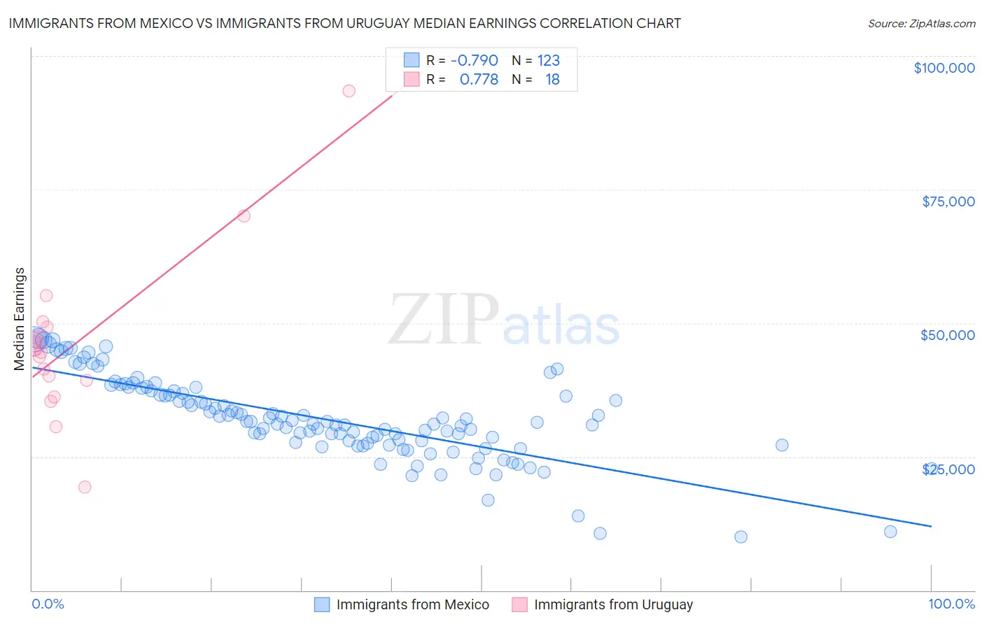 Immigrants from Mexico vs Immigrants from Uruguay Median Earnings