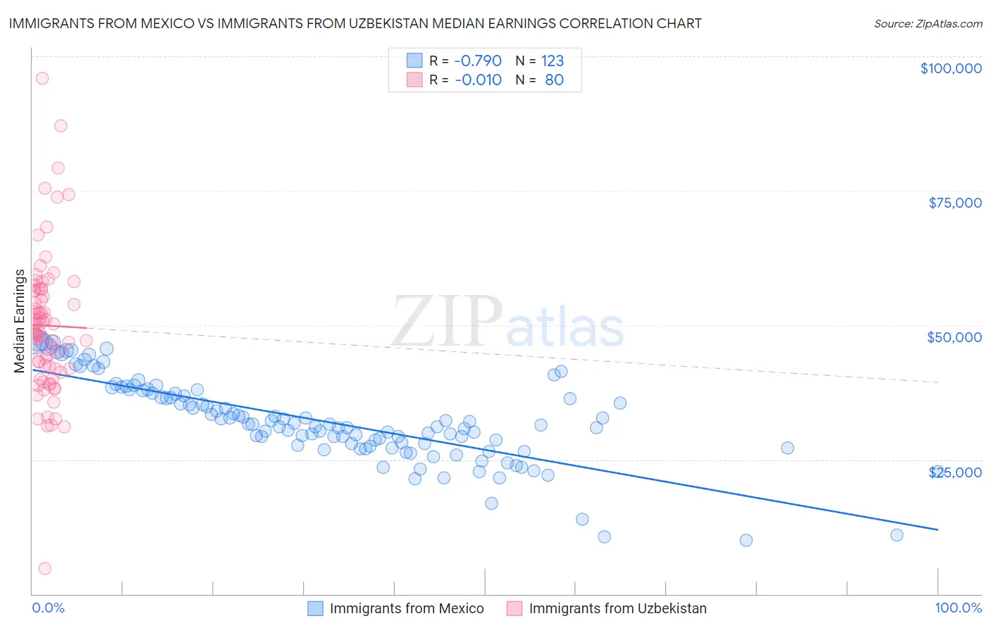 Immigrants from Mexico vs Immigrants from Uzbekistan Median Earnings