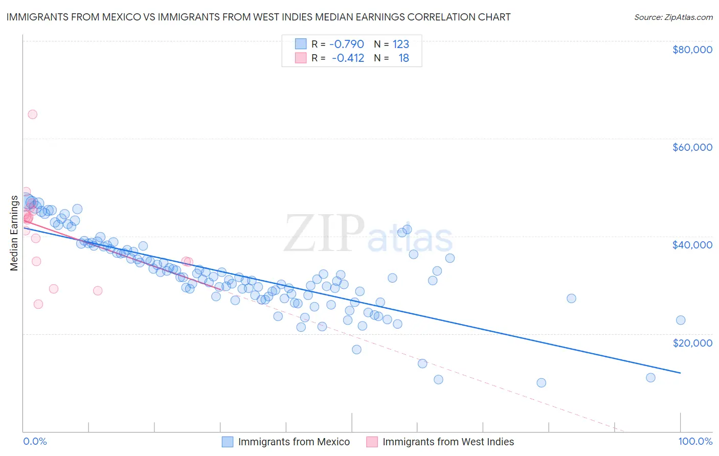 Immigrants from Mexico vs Immigrants from West Indies Median Earnings