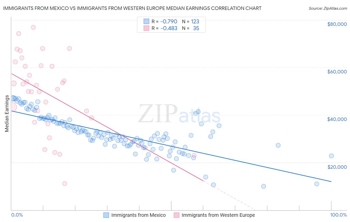 Immigrants from Mexico vs Immigrants from Western Europe Median Earnings