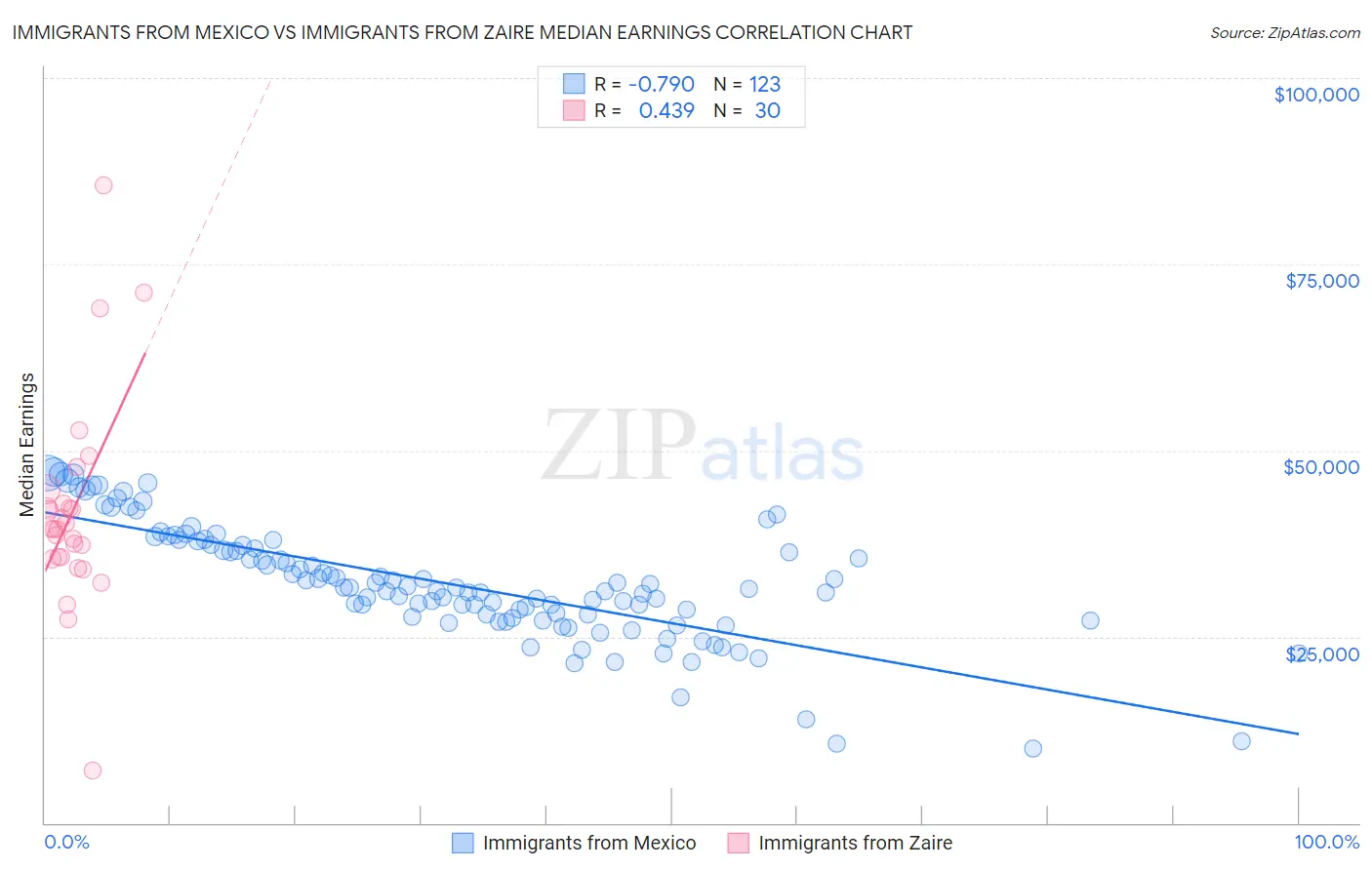 Immigrants from Mexico vs Immigrants from Zaire Median Earnings