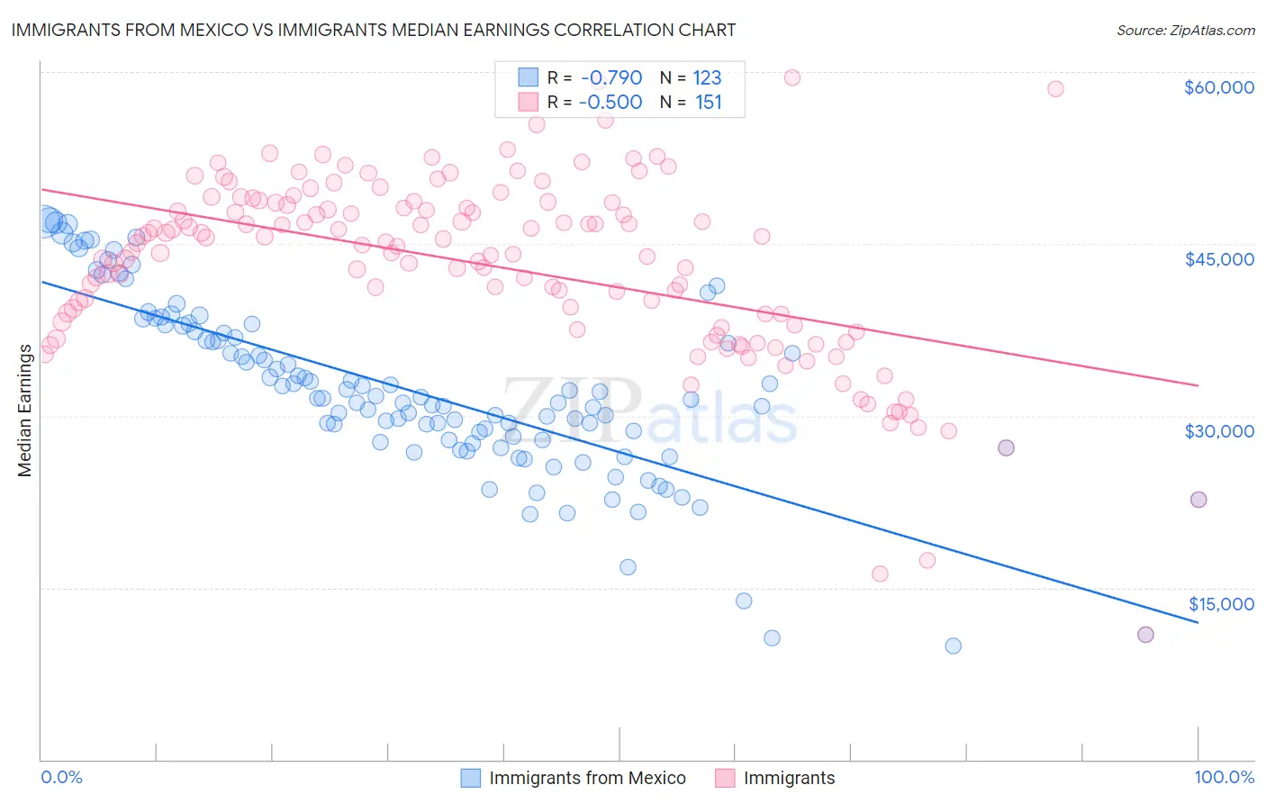 Immigrants from Mexico vs Immigrants Median Earnings