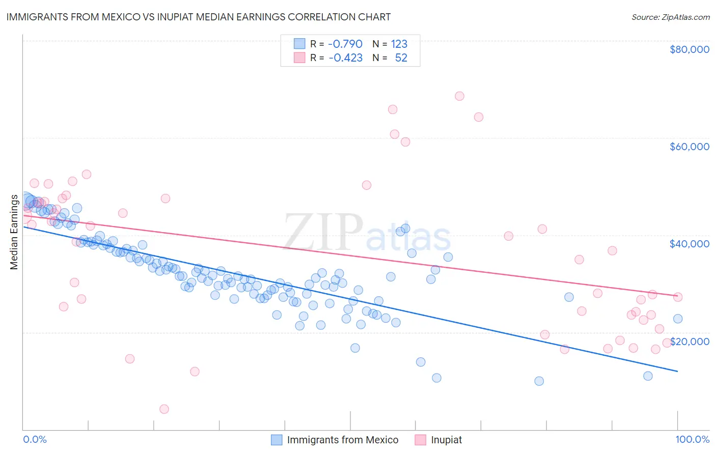Immigrants from Mexico vs Inupiat Median Earnings