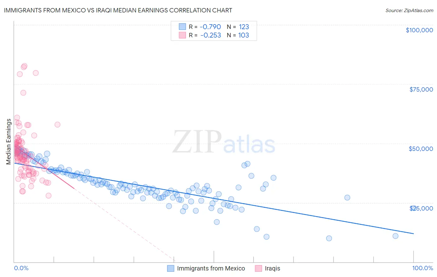 Immigrants from Mexico vs Iraqi Median Earnings