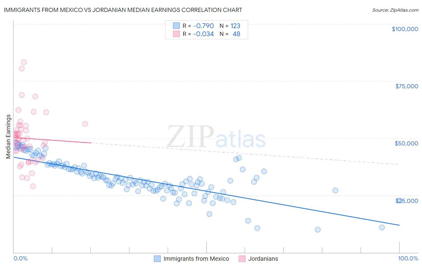 Immigrants from Mexico vs Jordanian Median Earnings