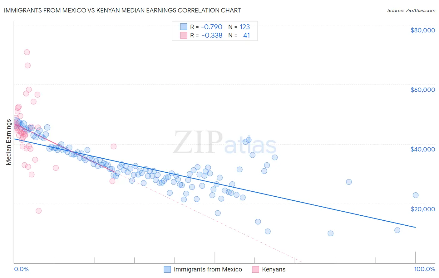 Immigrants from Mexico vs Kenyan Median Earnings