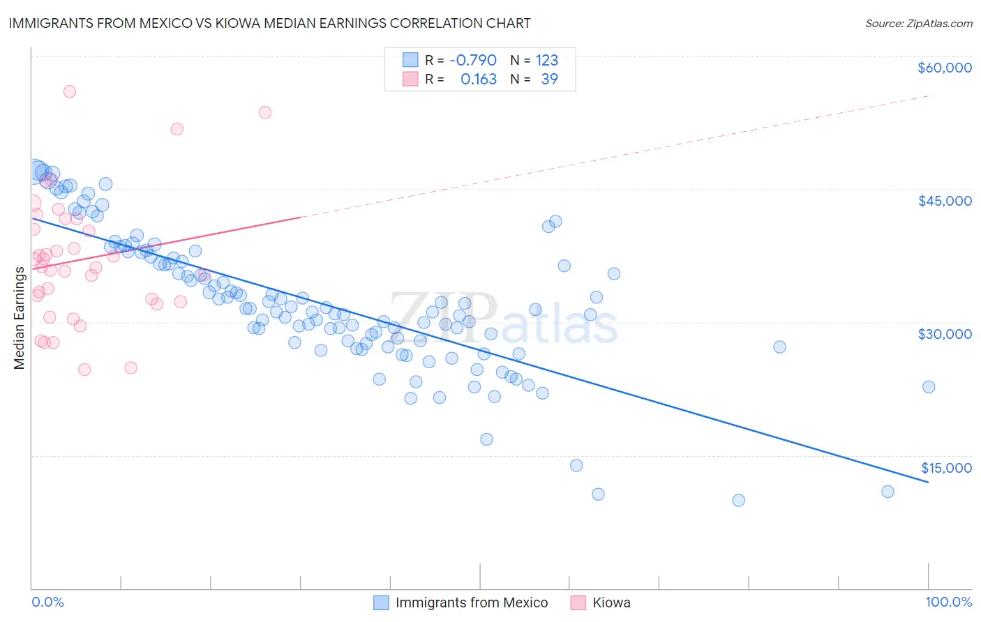 Immigrants from Mexico vs Kiowa Median Earnings