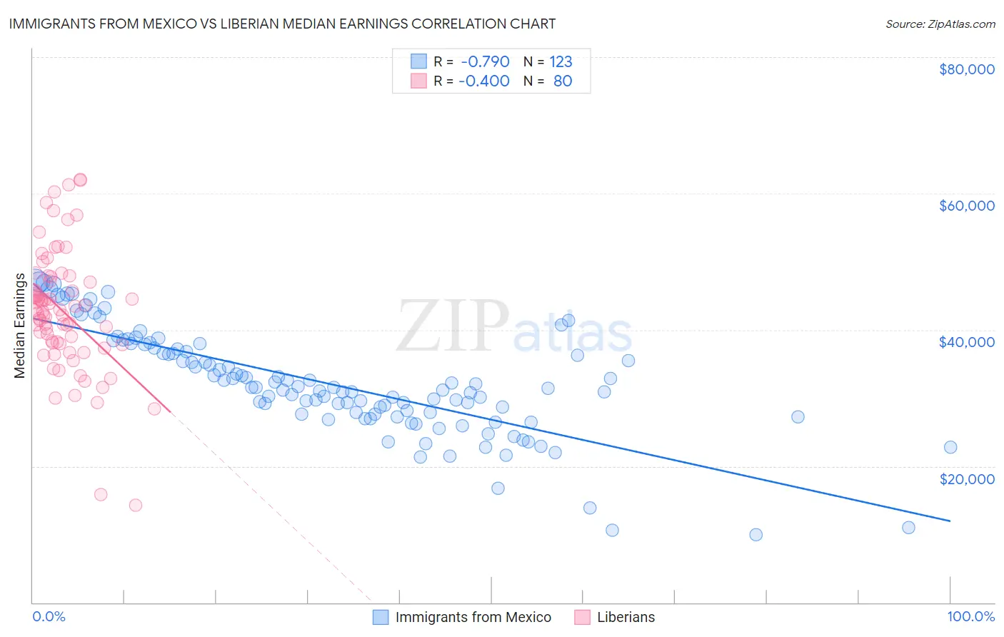 Immigrants from Mexico vs Liberian Median Earnings