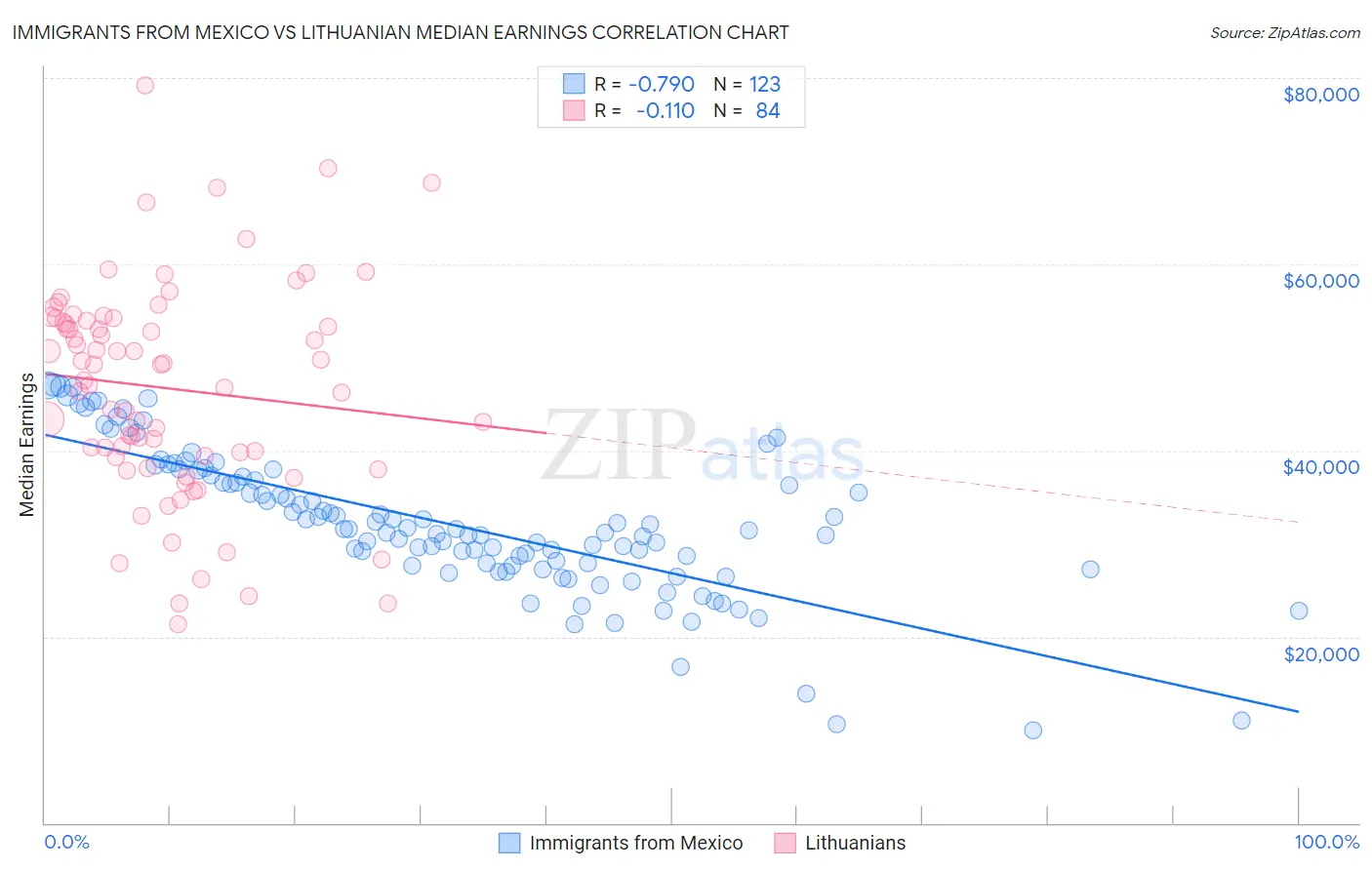 Immigrants from Mexico vs Lithuanian Median Earnings