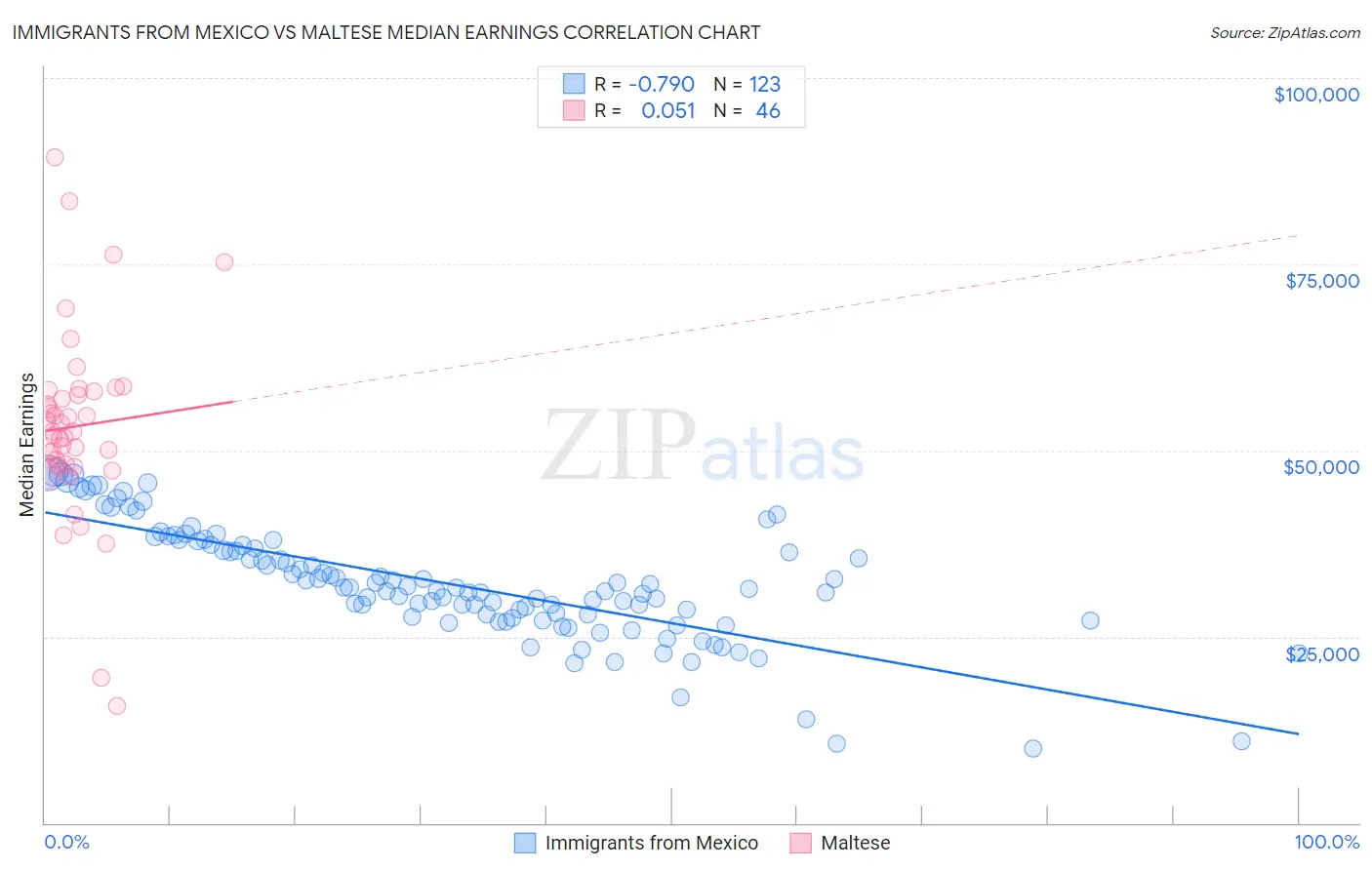 Immigrants from Mexico vs Maltese Median Earnings