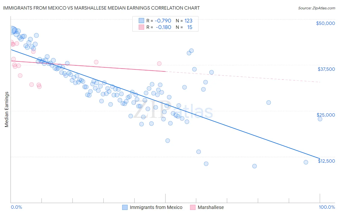 Immigrants from Mexico vs Marshallese Median Earnings