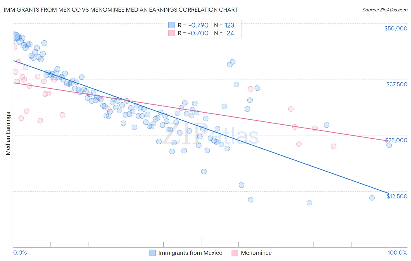Immigrants from Mexico vs Menominee Median Earnings