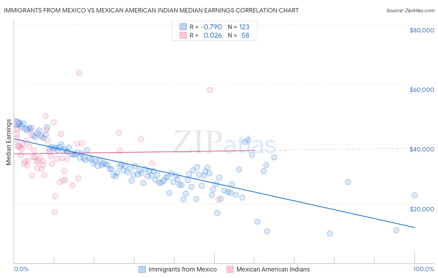 Immigrants from Mexico vs Mexican American Indian Median Earnings