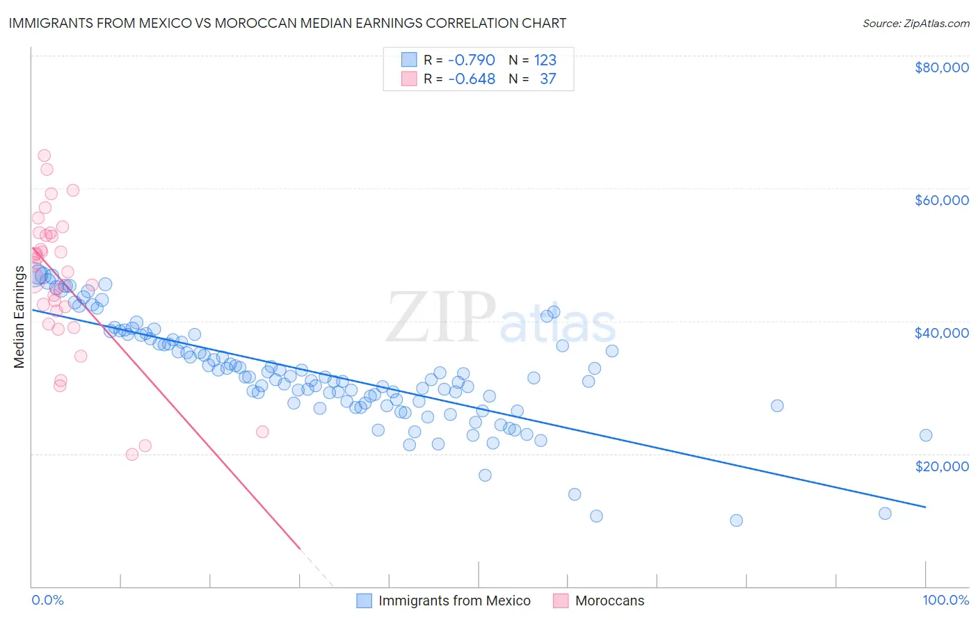 Immigrants from Mexico vs Moroccan Median Earnings