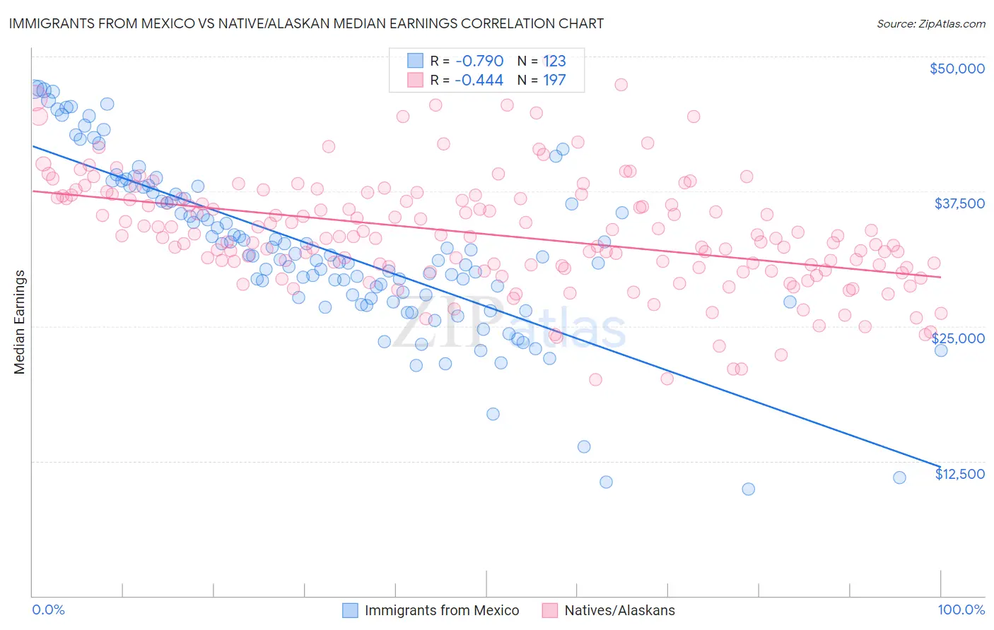 Immigrants from Mexico vs Native/Alaskan Median Earnings